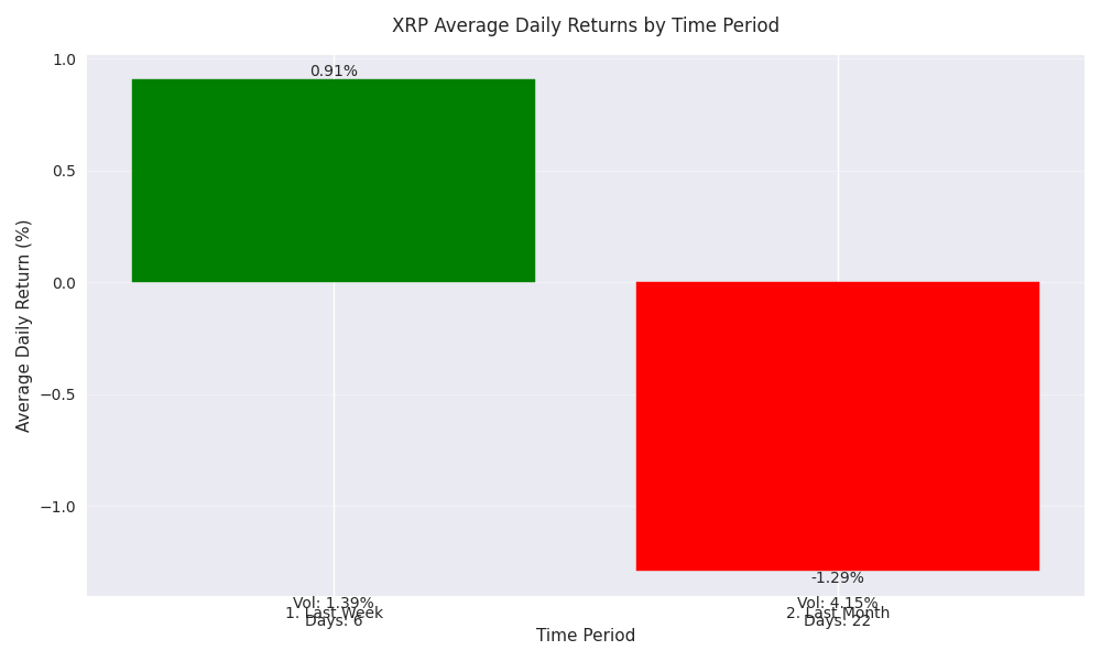 Comparison of XRP's average daily returns across different time periods with volatility metrics