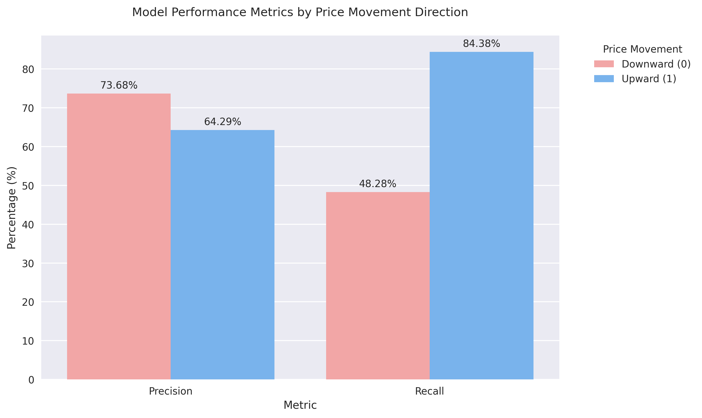 Comparison of precision and recall metrics for upward and downward price movements, showing the model's balanced performance across different price directions.