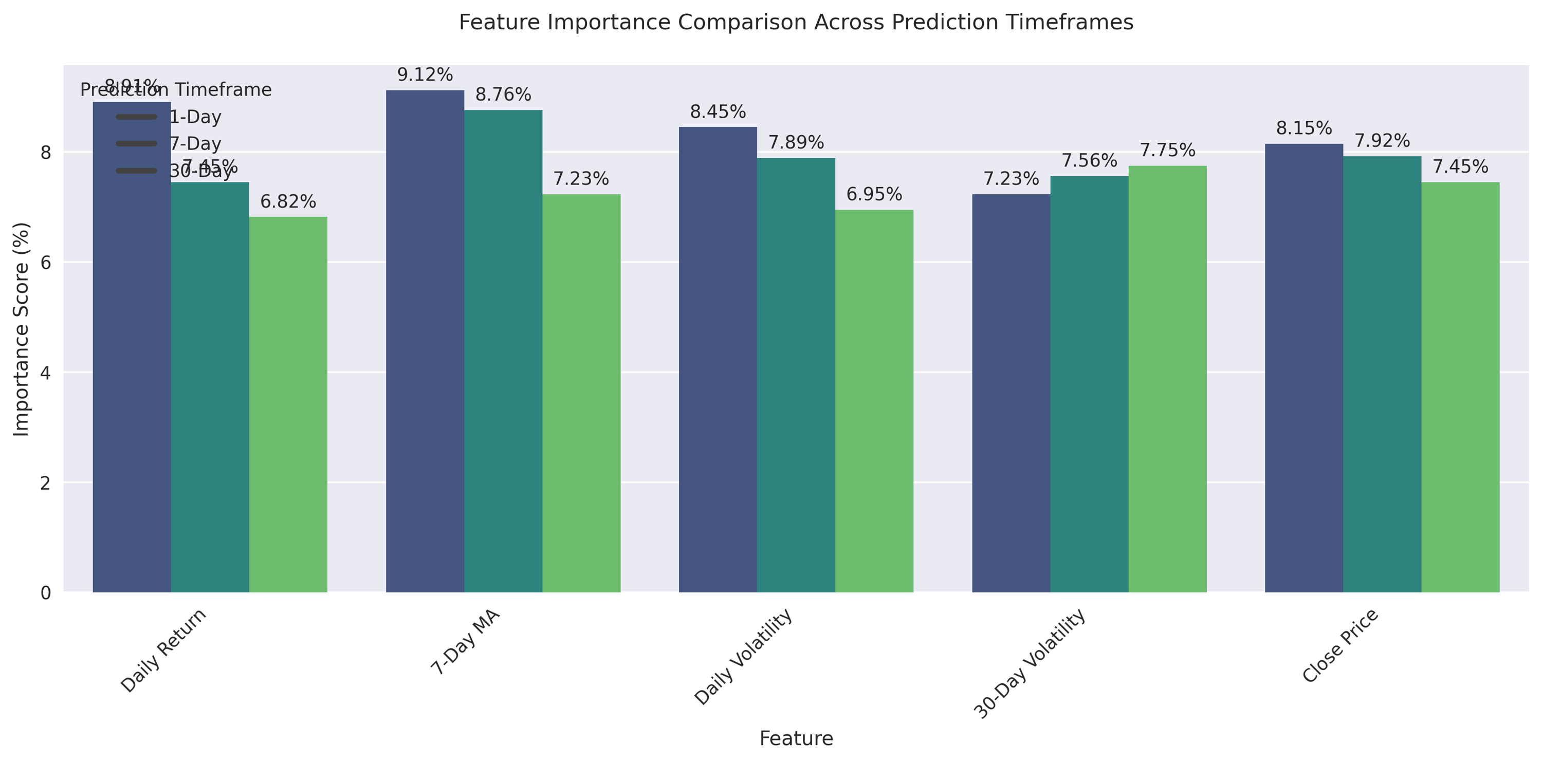 Comparison of feature importance scores across different prediction timeframes (1-day, 7-day, and 30-day) for the top 5 technical indicators.