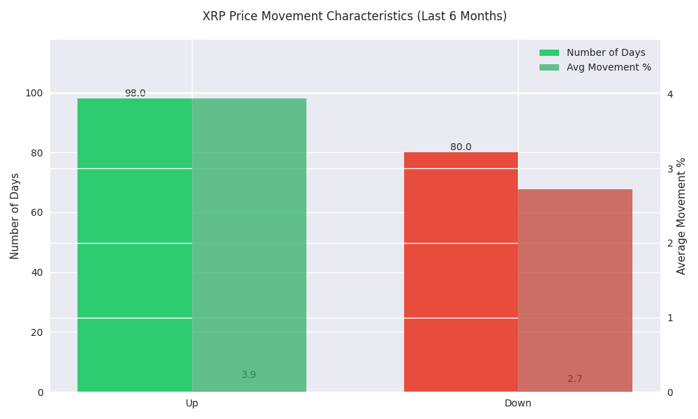 Comparison of up vs down days showing frequency and average price movement percentage over the last 6 months