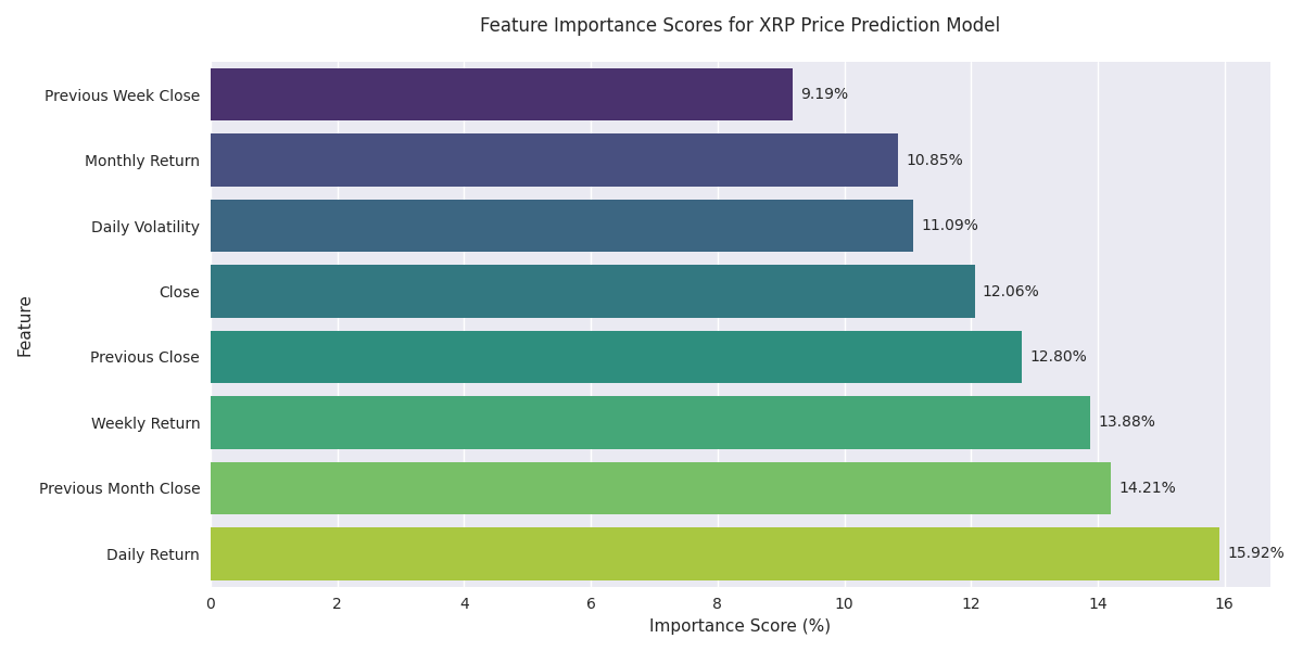 Feature importance scores showing the relative contribution of each technical indicator in predicting XRP price movements.