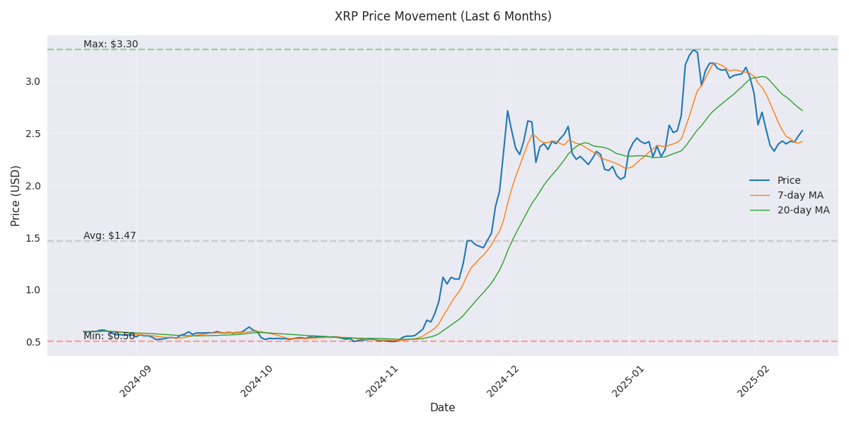 XRP price movement over the last 6 months with 7-day and 20-day moving averages and key price levels highlighted