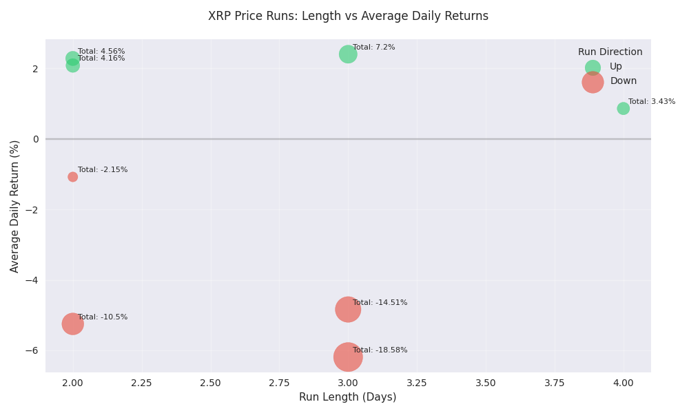 Scatter plot showing the relationship between price run length and average daily returns, with point sizes indicating total return magnitude