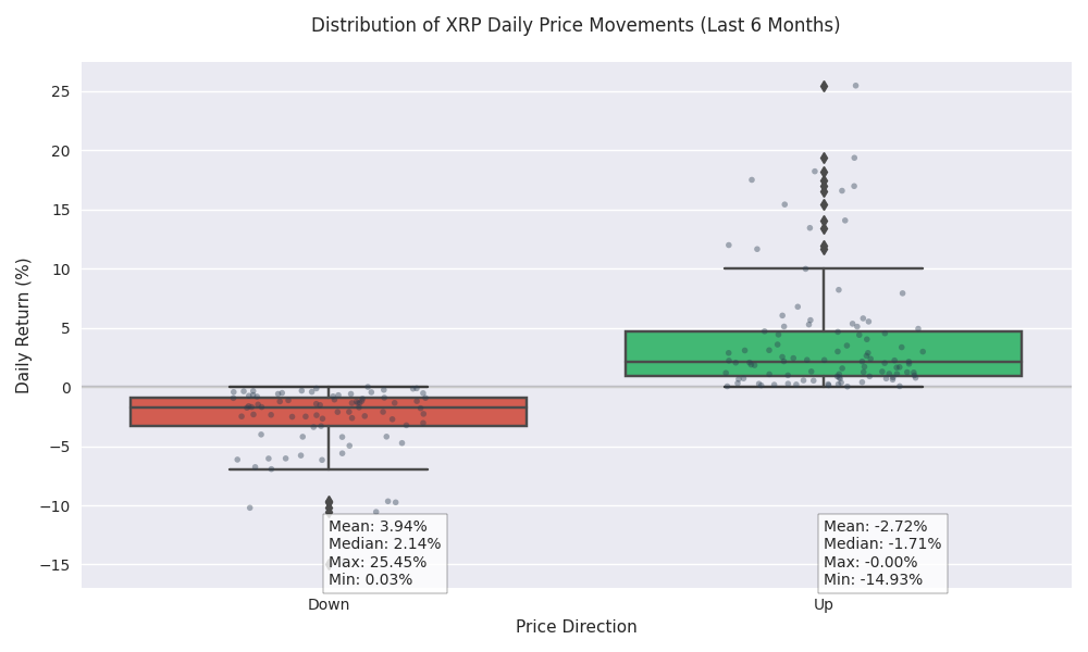 Box plot showing the distribution of daily price movements for up and down days, including individual data points and summary statistics