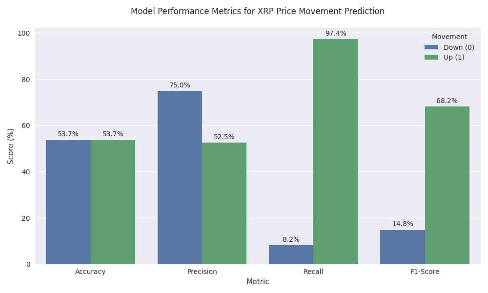 Performance metrics comparison showing accuracy, precision, recall, and F1-score for both upward and downward XRP price movements.