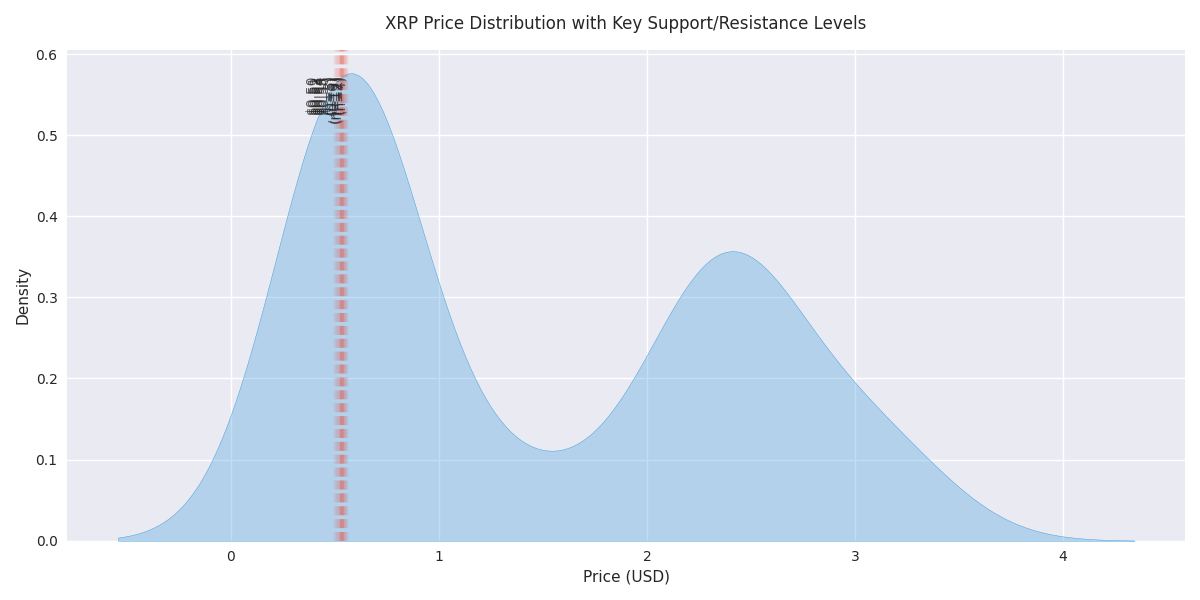 Density plot showing the distribution of XRP prices with key support and resistance levels marked as vertical lines