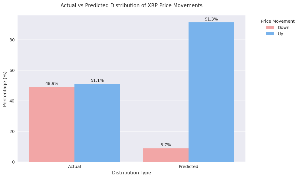 Comparison of actual vs predicted distribution of XRP price movements, highlighting the model's bias towards predicting upward movements.