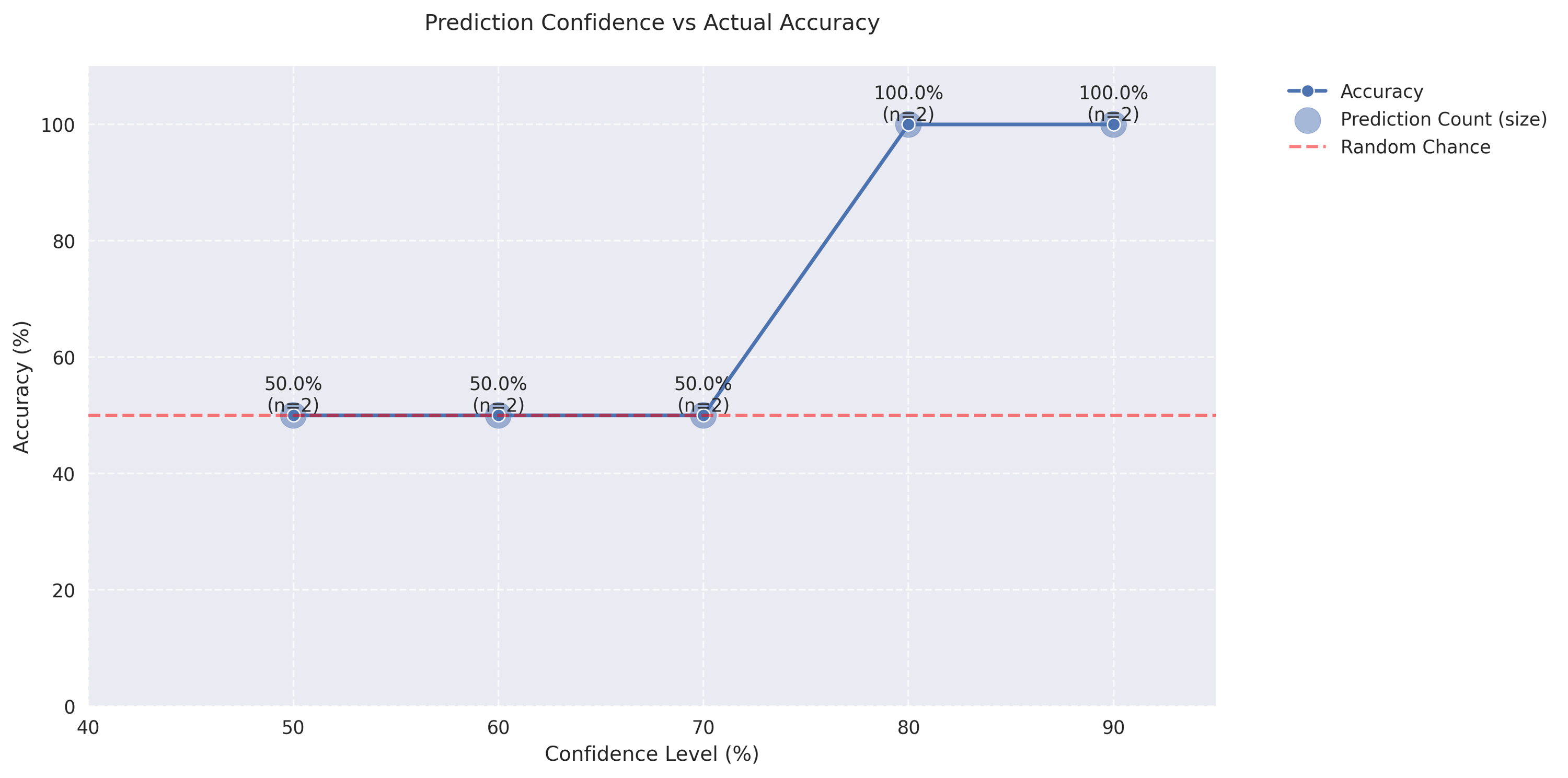 Relationship between prediction confidence levels and actual prediction accuracy, with point sizes indicating the number of predictions at each confidence level.