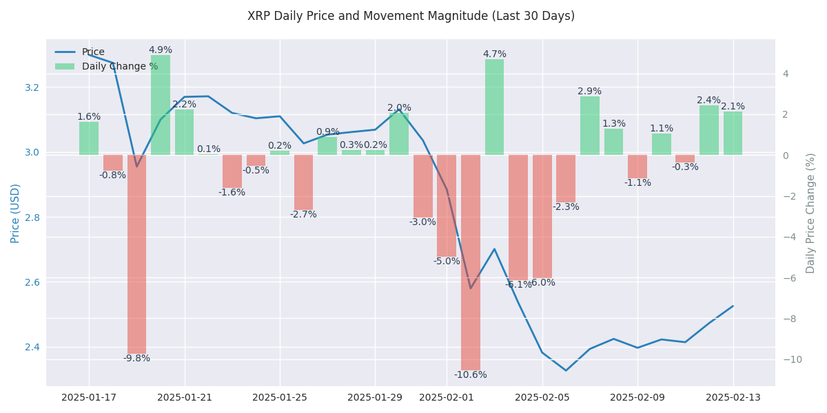 Dual-axis chart showing XRP daily price movements and their magnitude over the last 30 days