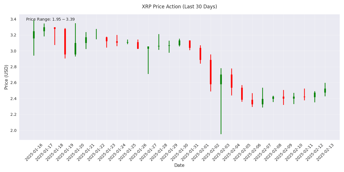 XRP candlestick chart showing price action over the last 30 days with daily price ranges