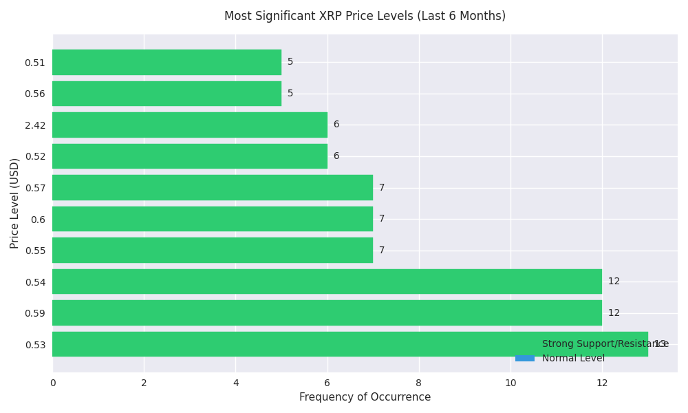 Horizontal bar chart showing the most significant XRP price levels and their frequency of occurrence over the last 6 months