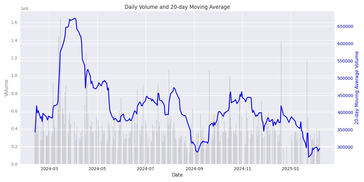 Daily trading volume with 20-day moving average showing recent volume trends and market participation levels.