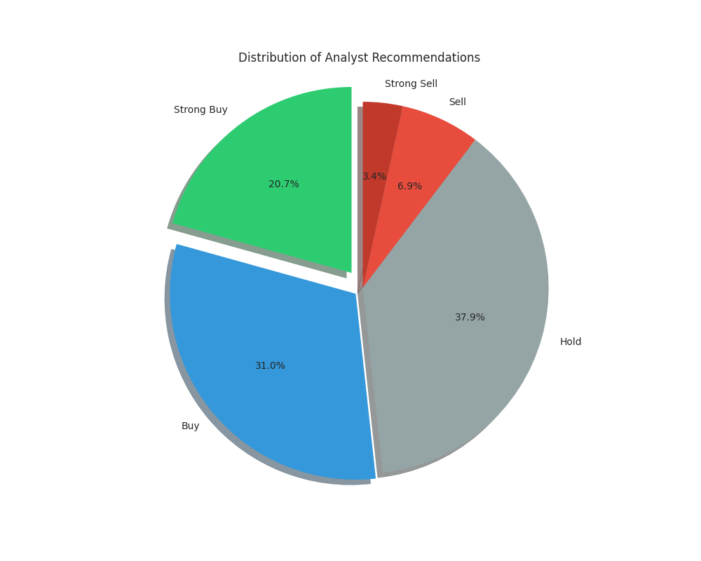 Distribution of analyst recommendations for Adidas stock showing the breakdown of buy, hold, and sell ratings