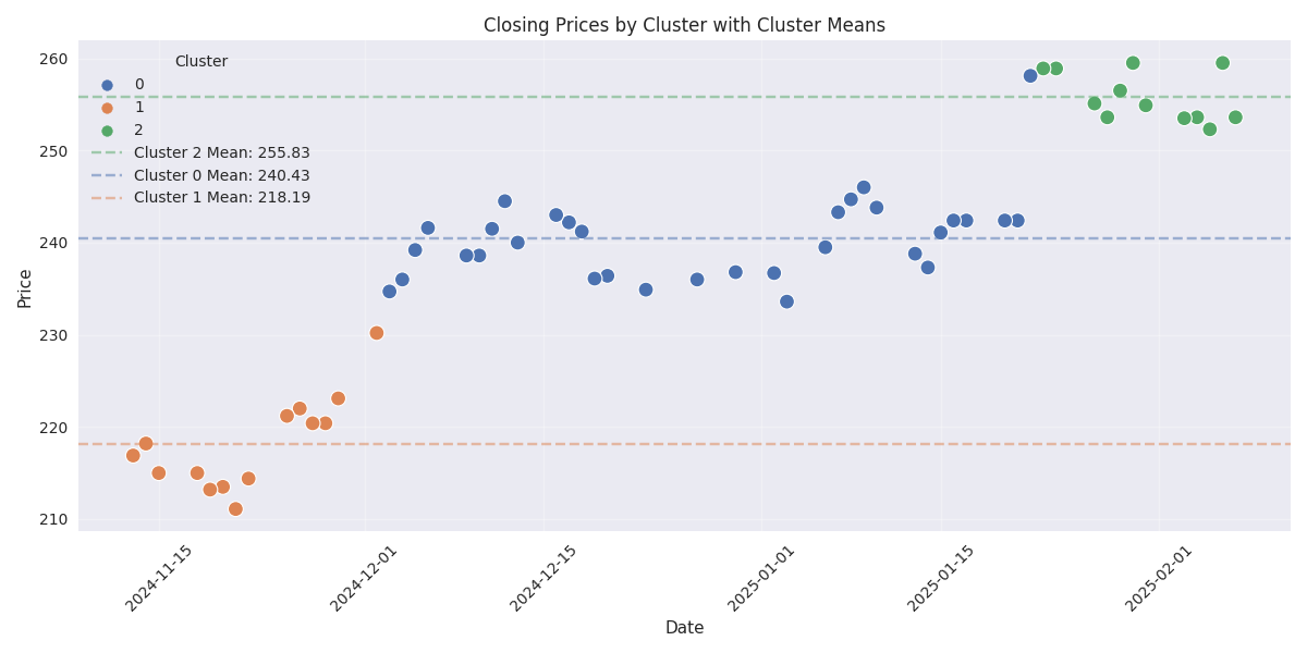 Scatter plot of closing prices colored by cluster membership with horizontal lines indicating cluster mean prices, showing key support and resistance levels.