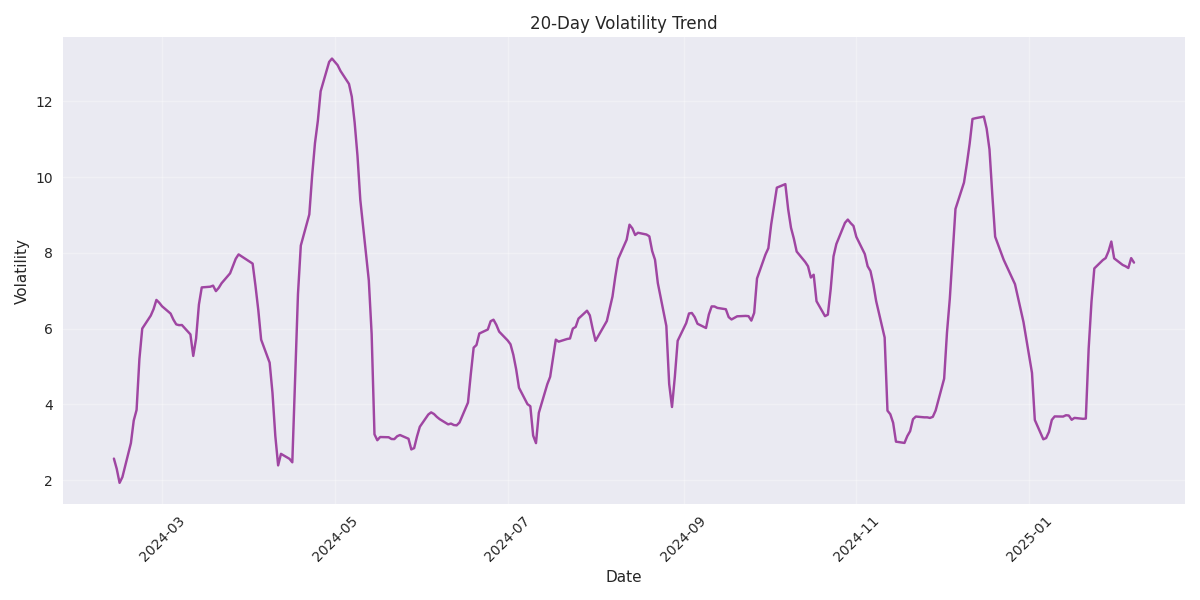 20-day volatility trend showing the increasing market uncertainty and potential risk levels.