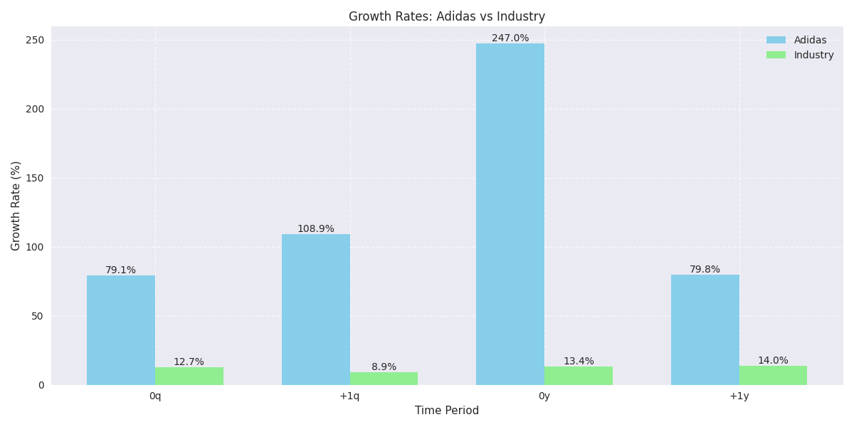 Comparison of growth rates between Adidas and industry across different time periods