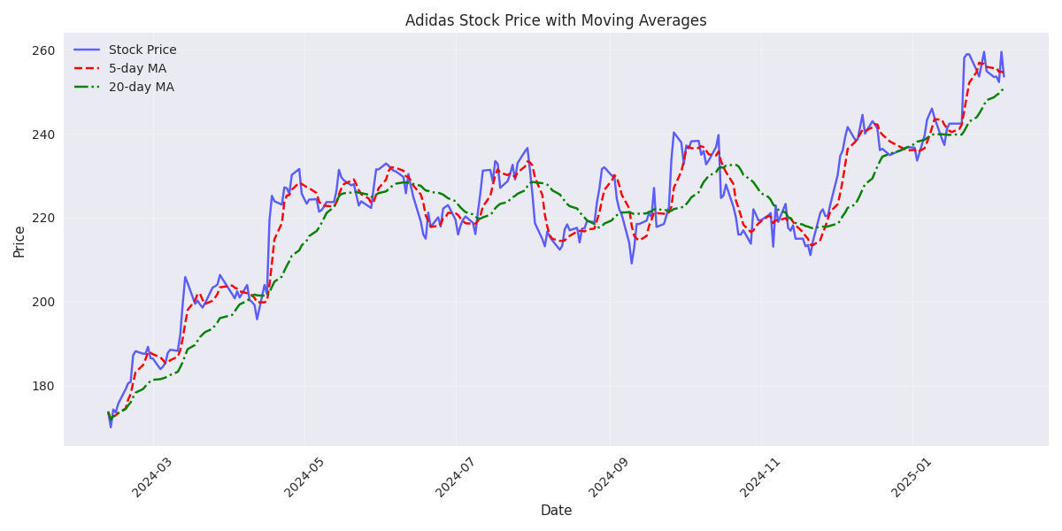 Stock price trend with 5-day and 20-day moving averages showing the current market trend and potential support/resistance levels.