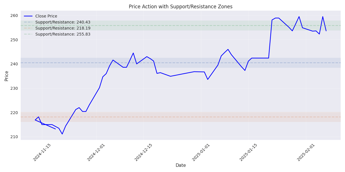 Line plot of price action with key support and resistance zones highlighted based on cluster analysis.