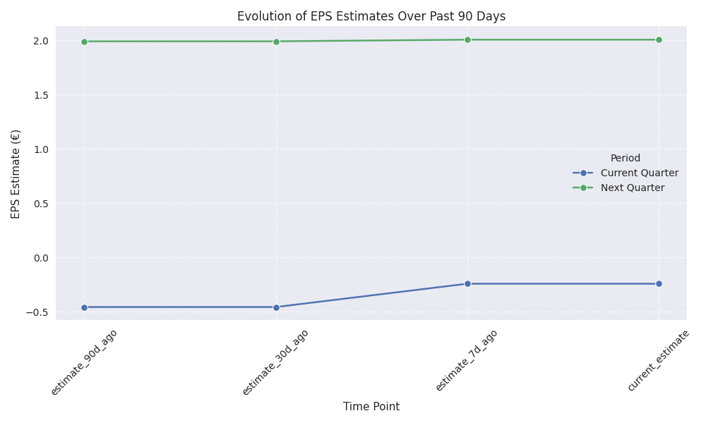 Evolution of EPS estimates over 90 days showing trends for current and next quarter