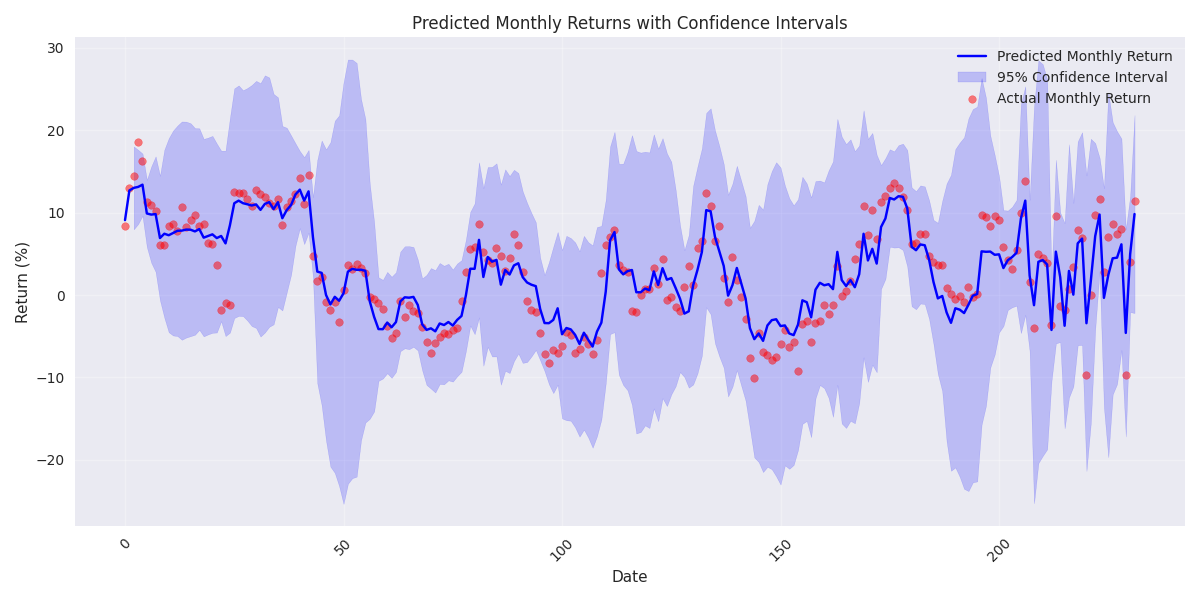 Trend of predicted monthly returns over time with confidence intervals based on historical volatility, showing both predicted and actual returns.