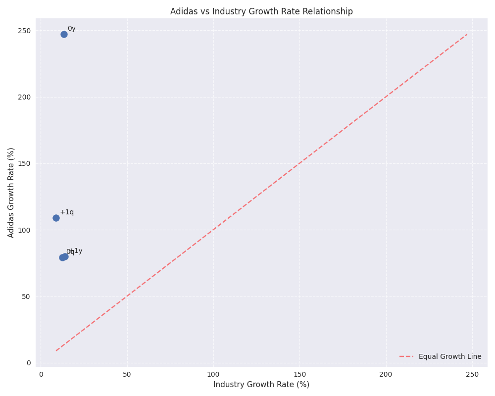 Scatter plot showing the relationship between Adidas and industry growth rates, with points above the diagonal line indicating outperformance