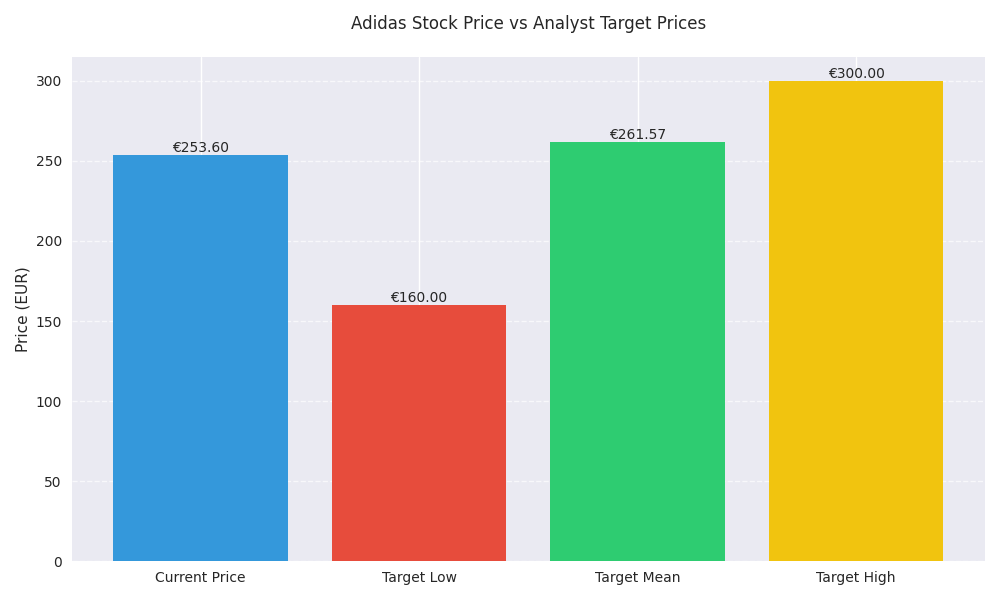 Comparison of current Adidas stock price against analyst target prices showing potential upside