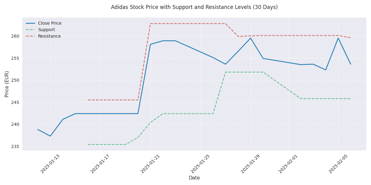 Technical analysis chart showing Adidas stock price with key support and resistance levels over the past 30 days