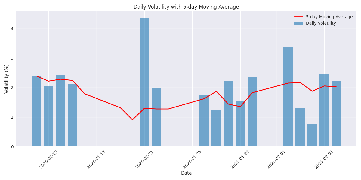 Daily price volatility of Adidas stock with 5-day moving average showing volatility trends