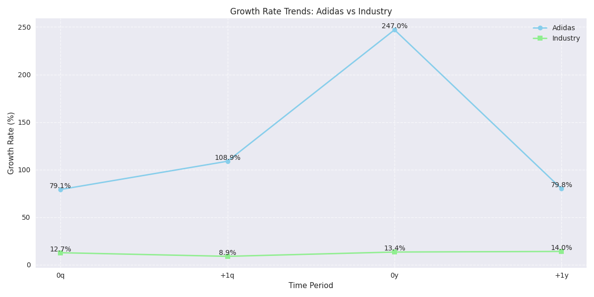 Trend analysis of growth rates showing the evolution of Adidas vs industry performance