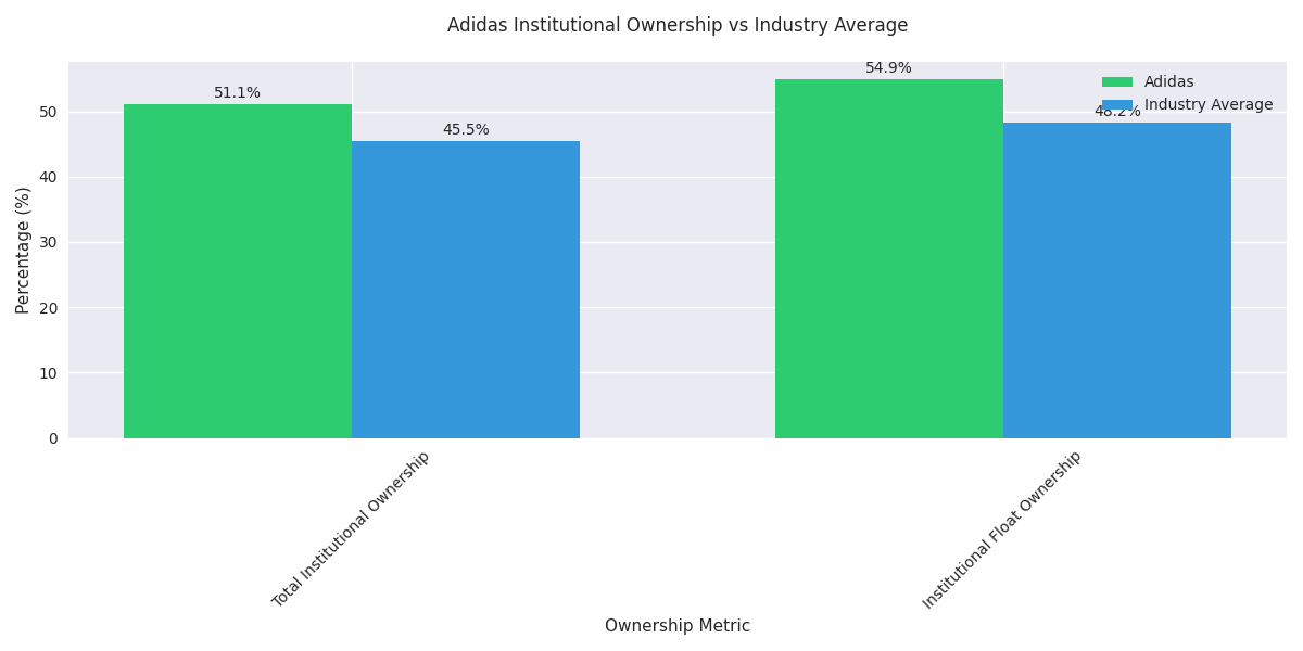 Comparison of Adidas institutional ownership metrics against industry averages