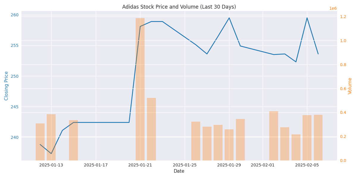 Adidas stock price movement and trading volume over the past 30 days showing price trends and volume patterns