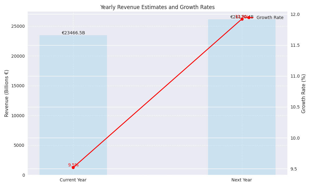 Yearly revenue estimates showing increasing growth trajectory