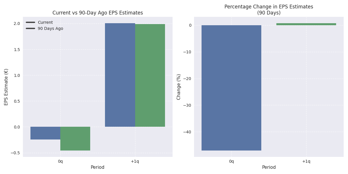 Comparison of current vs 90-day ago EPS estimates and their percentage changes