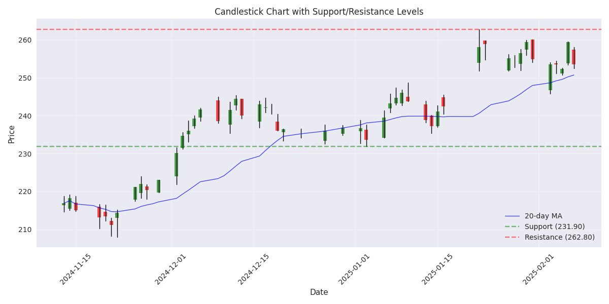 Candlestick chart showing price action with key support and resistance levels, and 20-day moving average trend line.