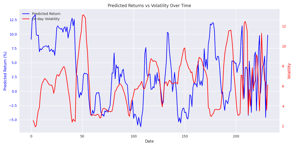 Relationship between predicted monthly returns and market volatility over time, showing how uncertainty affects return predictions.