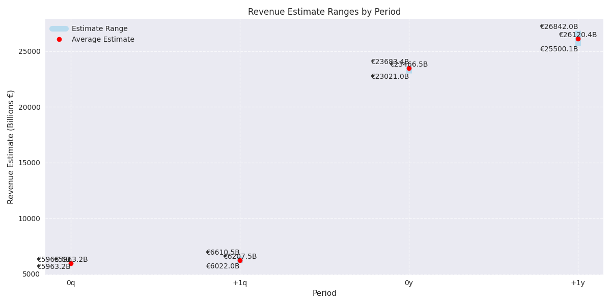 Revenue estimate ranges showing consensus and spread among analyst forecasts