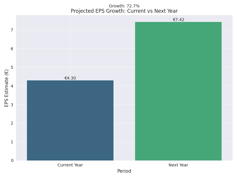 Projected EPS growth from current year to next year showing significant expected improvement