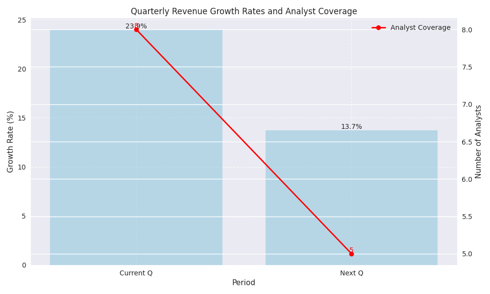 Quarterly revenue growth rates showing strong expected growth with analyst coverage overlay