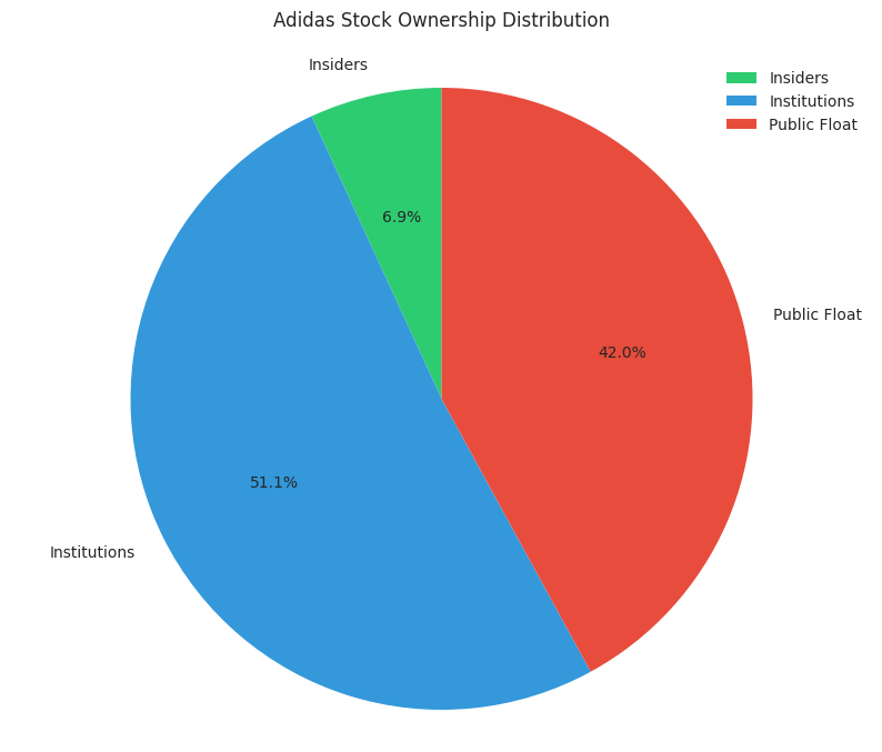 Distribution of Adidas stock ownership between institutional investors, insiders, and public float