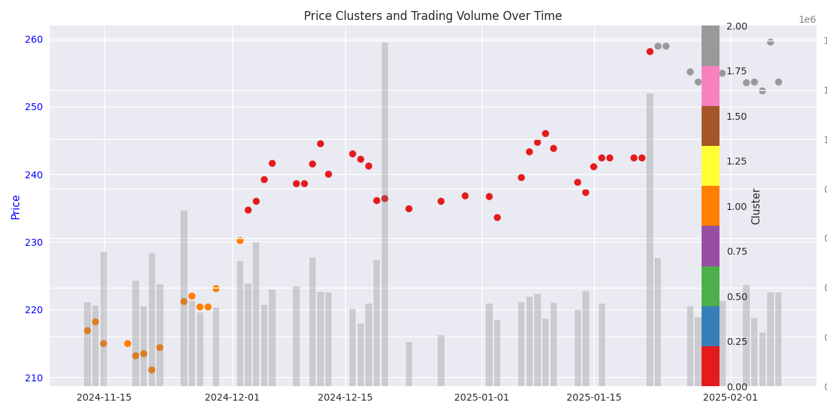 Dual-axis plot showing price clusters and trading volume, highlighting the relationship between price levels and trading activity.