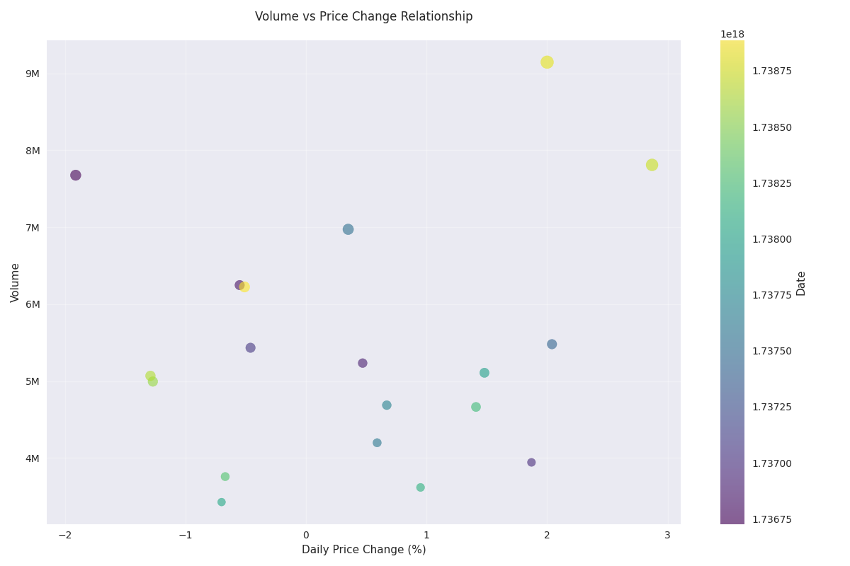 Scatter plot showing the relationship between daily trading volume and price changes, with point sizes indicating relative volume compared to the average.