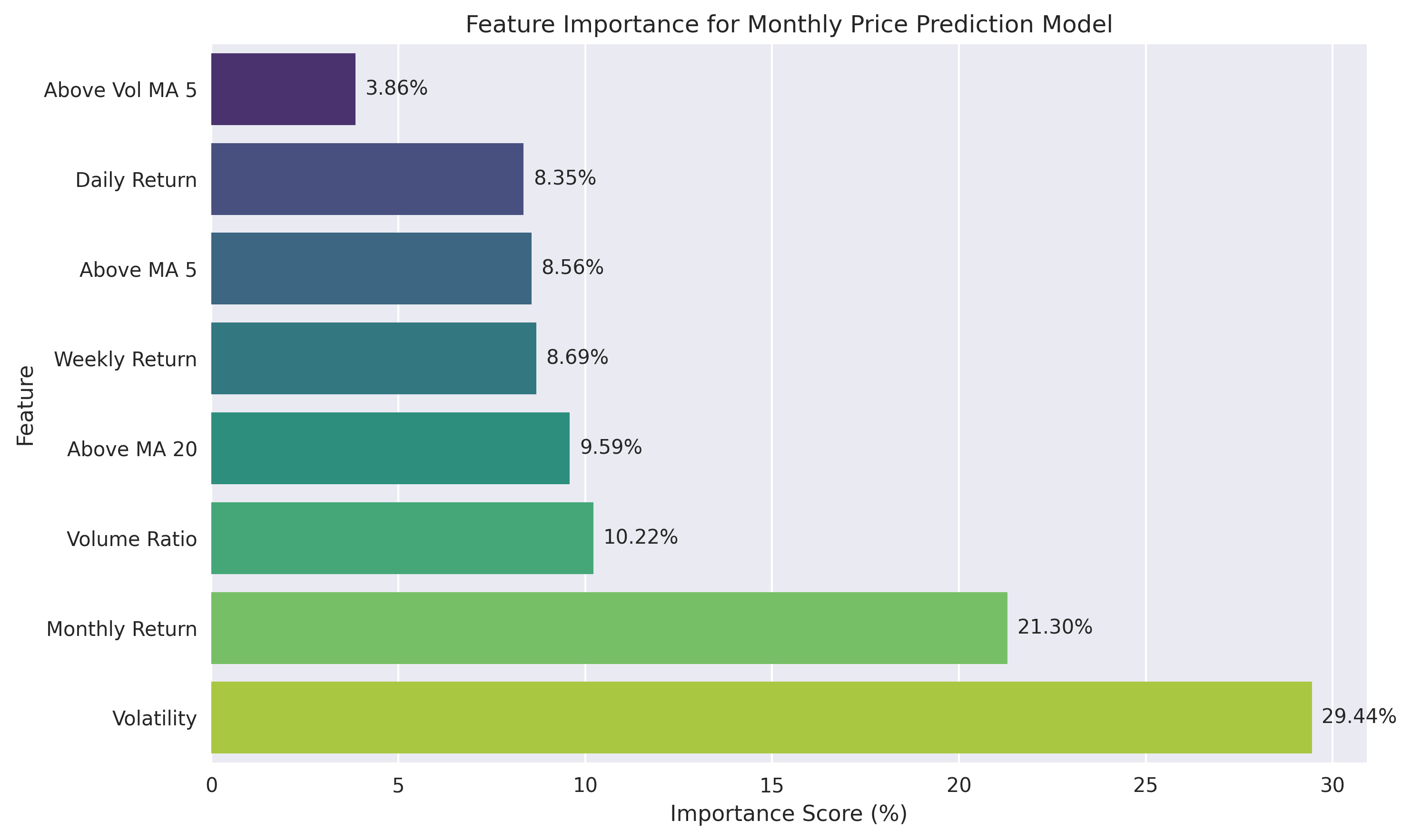 Feature importance scores for monthly price prediction model, showing the relative contribution of each feature to the model's predictions