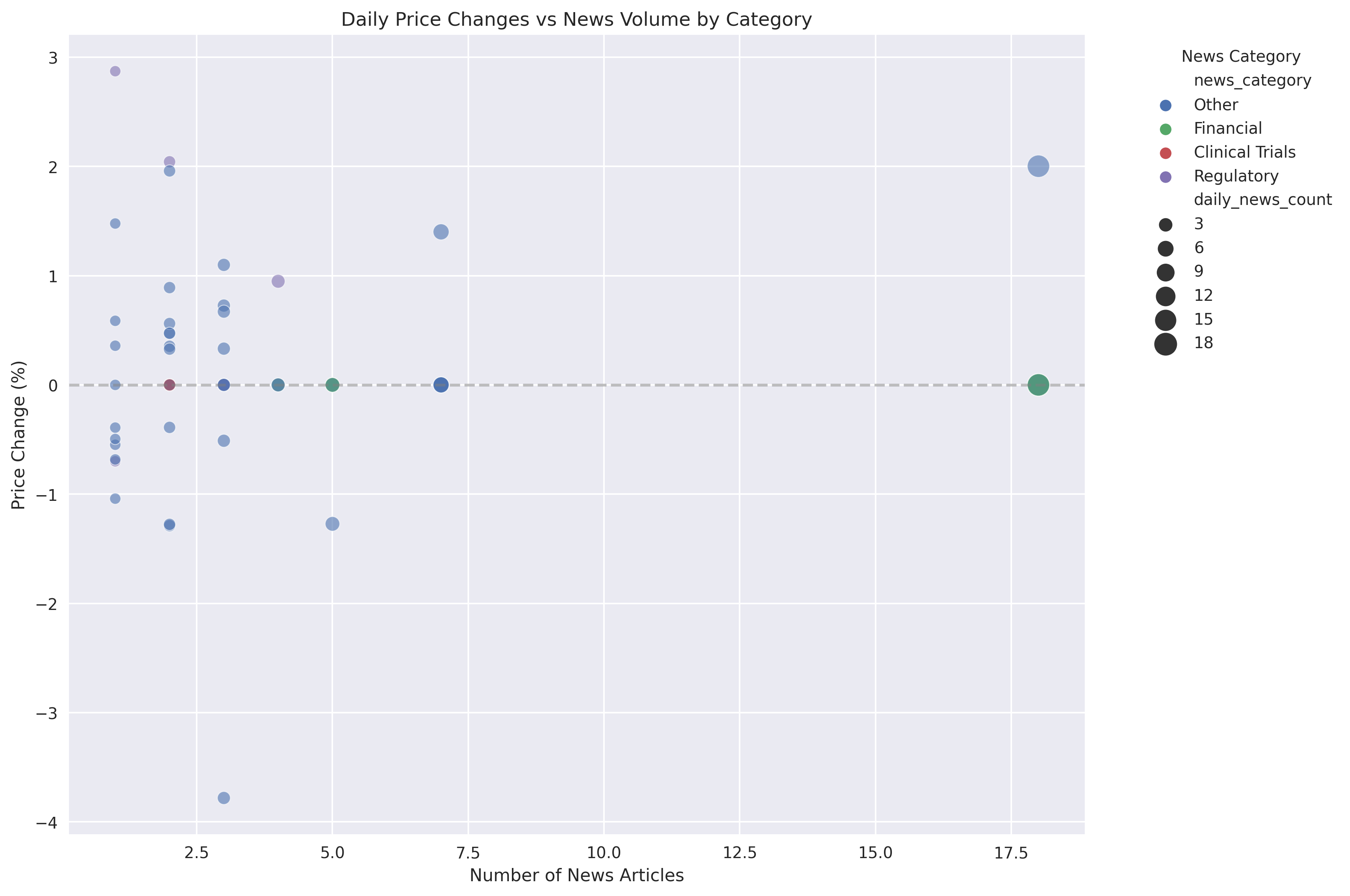 Scatter plot showing the relationship between daily news volume and price changes, with points colored by news category and sized by news volume