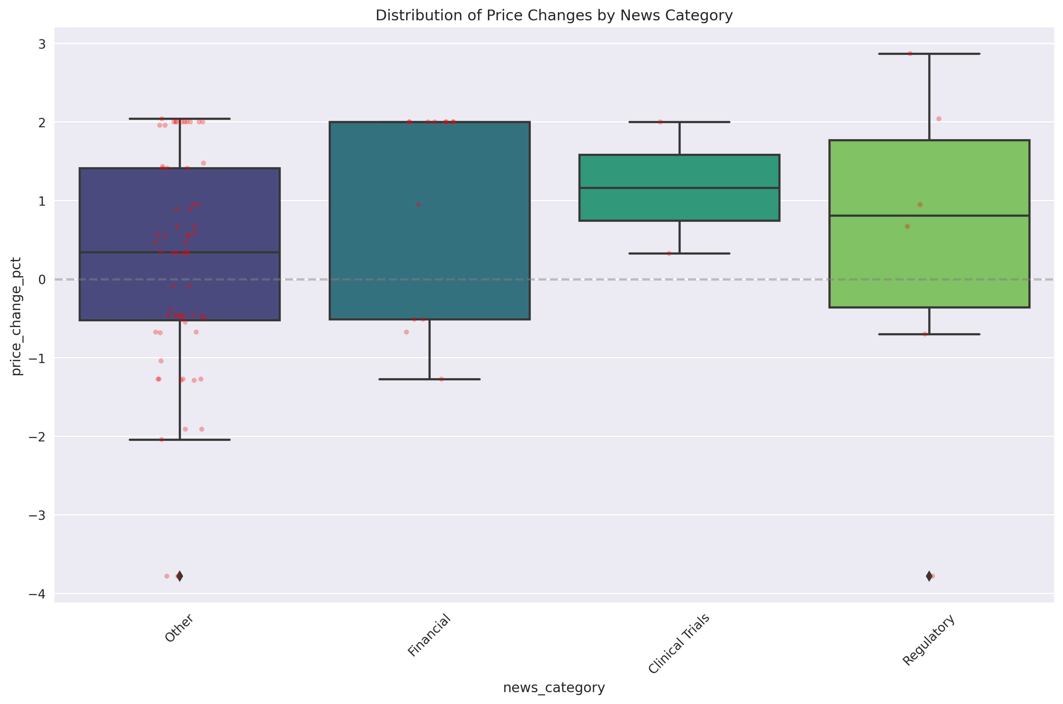 Box plot showing the distribution of price changes for different news categories, with individual data points overlaid