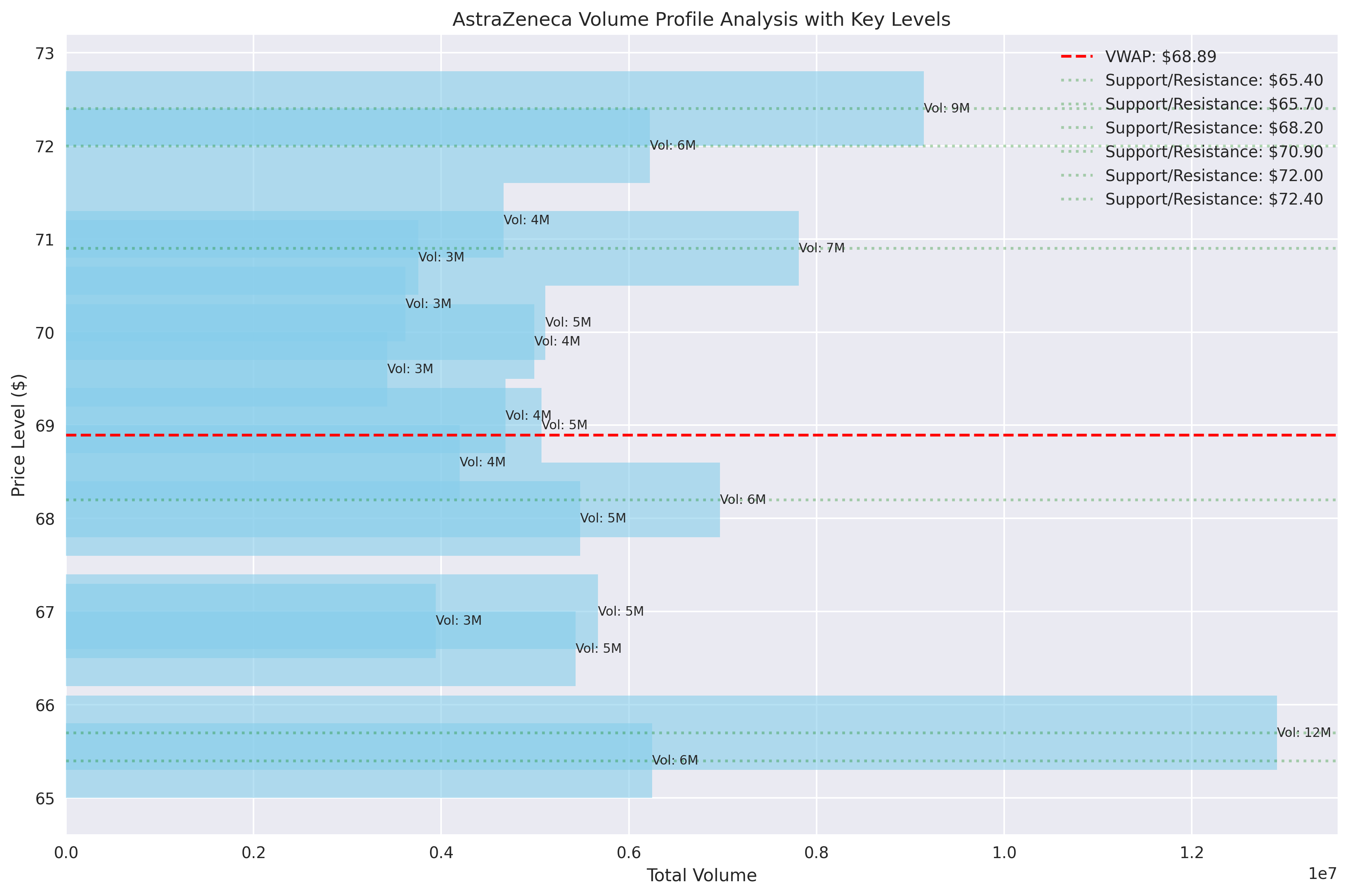 Detailed volume profile analysis showing key support and resistance levels based on trading activity concentration.