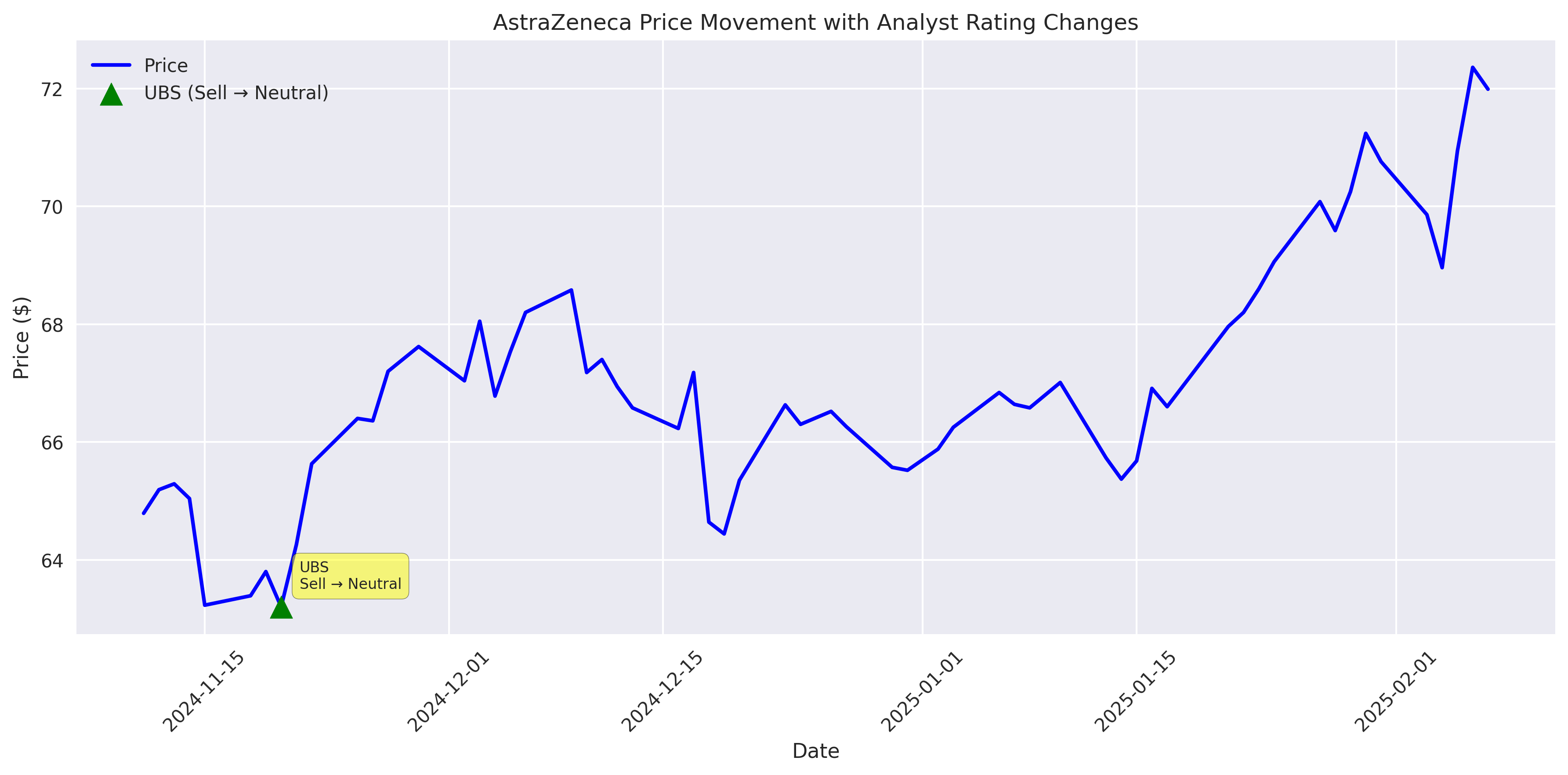 Timeline showing AstraZeneca's stock price with analyst rating changes marked and annotated.