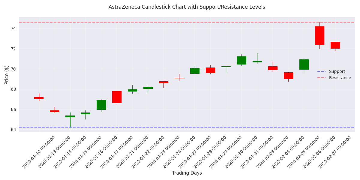 AstraZeneca's candlestick chart showing price action with key support and resistance levels, highlighting the trading range.