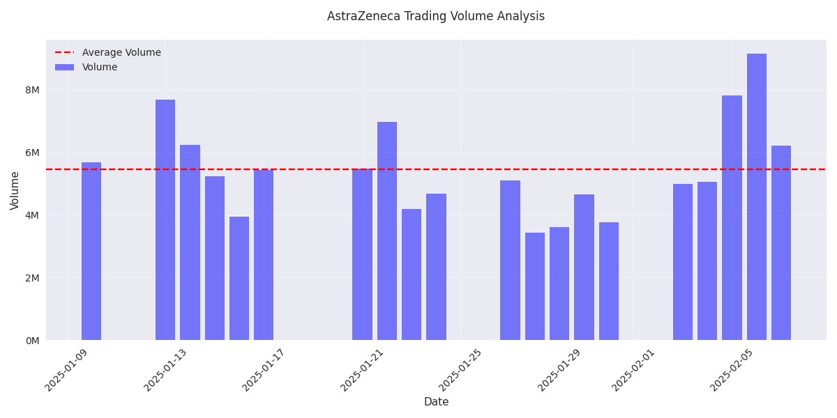 AstraZeneca's trading volume analysis showing daily volume bars compared to the average volume line, highlighting periods of increased trading activity.