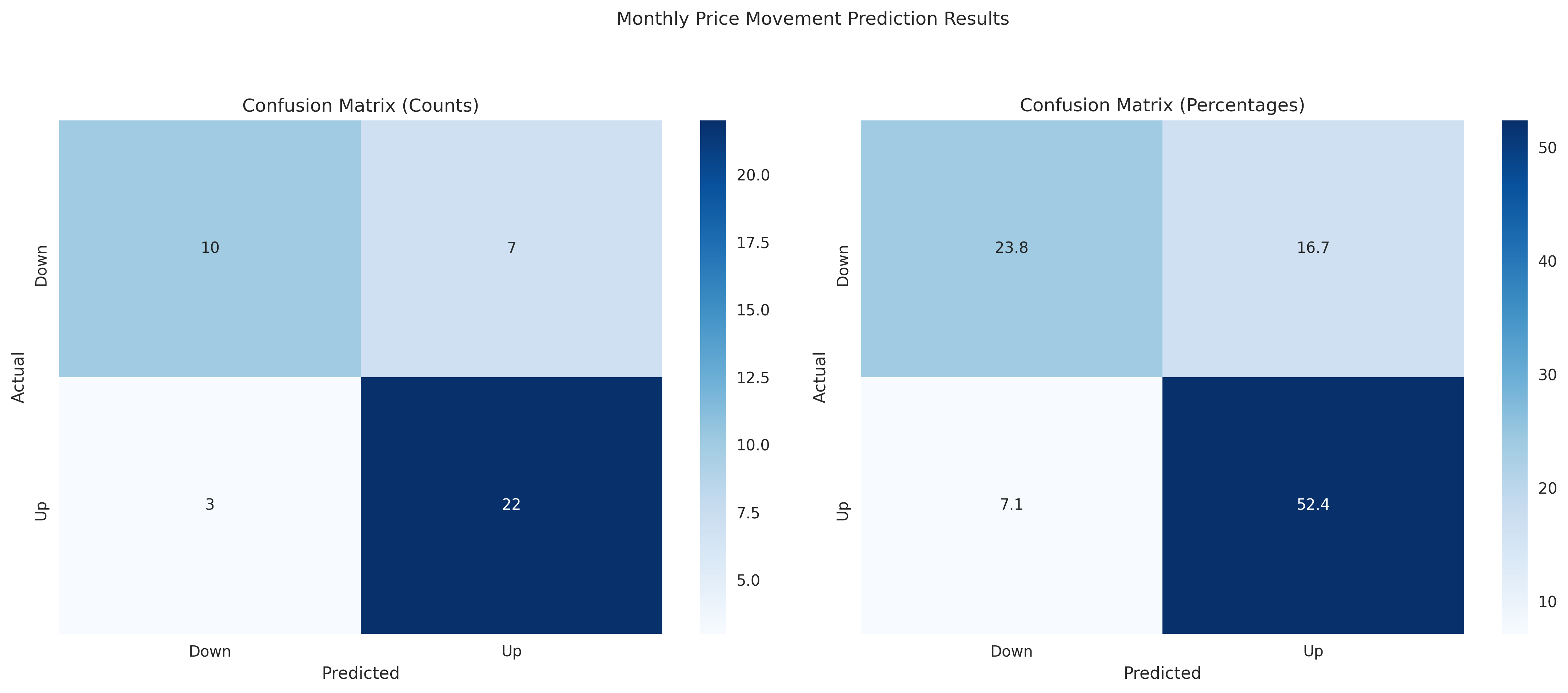 Confusion matrix for monthly price movement predictions, showing both absolute counts and percentages of correct and incorrect predictions