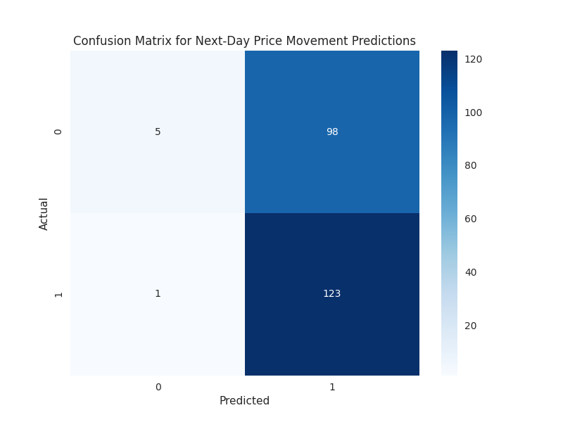 Confusion matrix showing the model's performance in predicting upward vs downward price movements